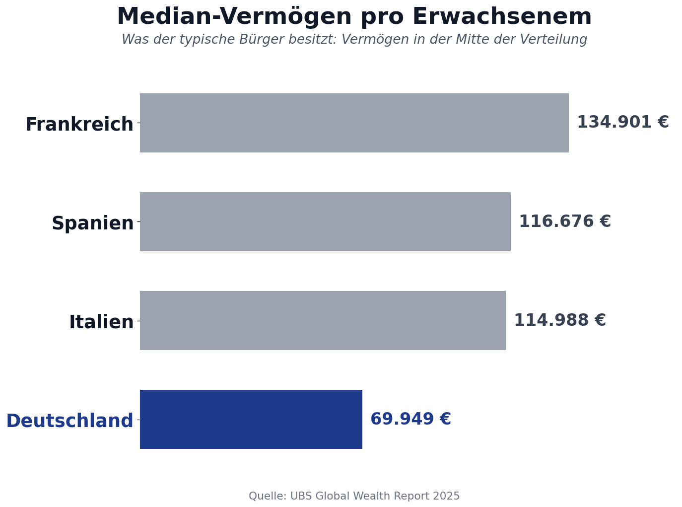 Balkendiagramm Median-Vermögen pro Erwachsenem im Europavergleich. Deutschland liegt mit knapp 70.000 Euro deutlich unter Frankreich, Spanien und Italien.
